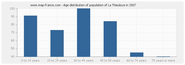 Age distribution of population of La Thieuloye in 2007